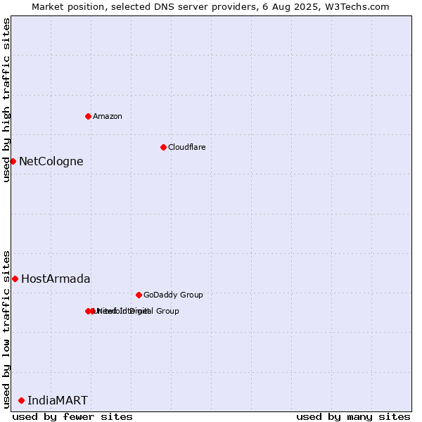 Market position of IndiaMART vs. HostArmada vs. NetCologne