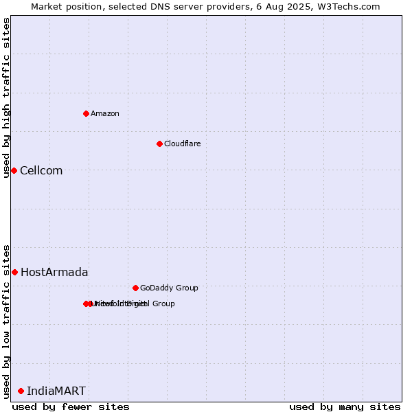Market position of IndiaMART vs. HostArmada vs. Cellcom