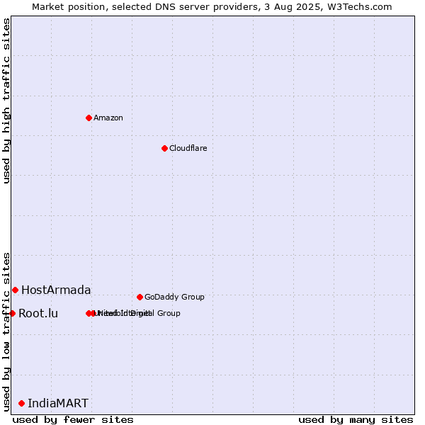 Market position of IndiaMART vs. HostArmada vs. Root.lu