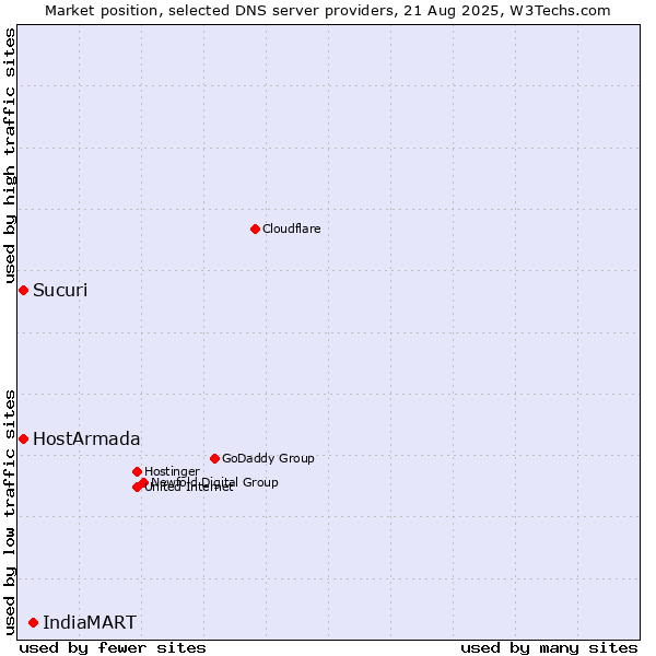 Market position of IndiaMART vs. HostArmada vs. Sucuri