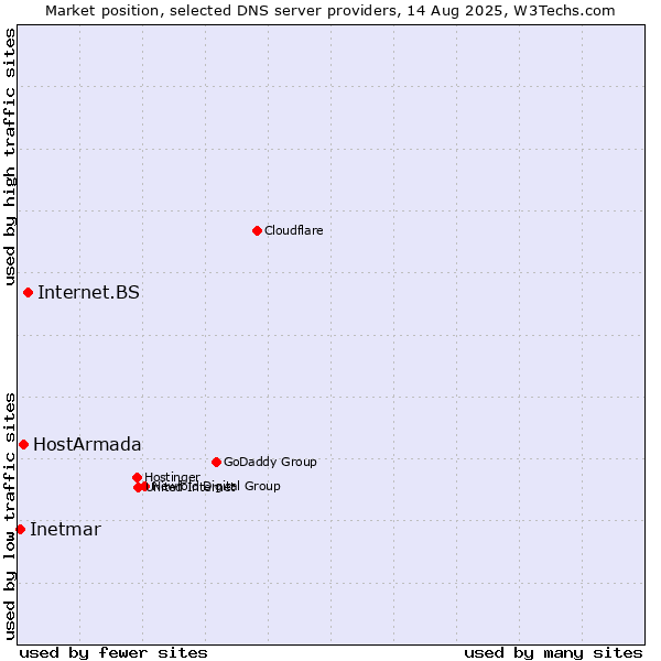 Market position of Internet.BS vs. HostArmada vs. Inetmar