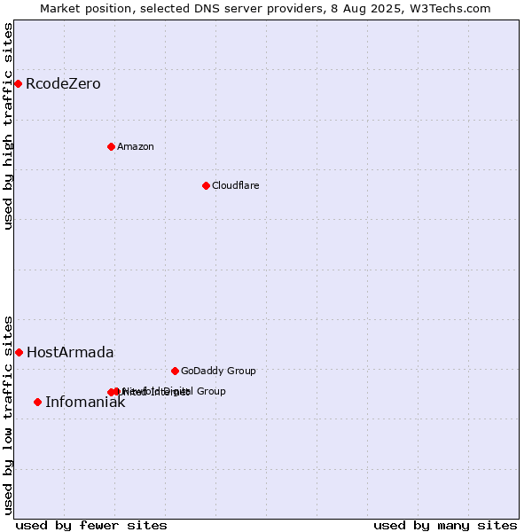 Market position of Infomaniak vs. HostArmada vs. RcodeZero