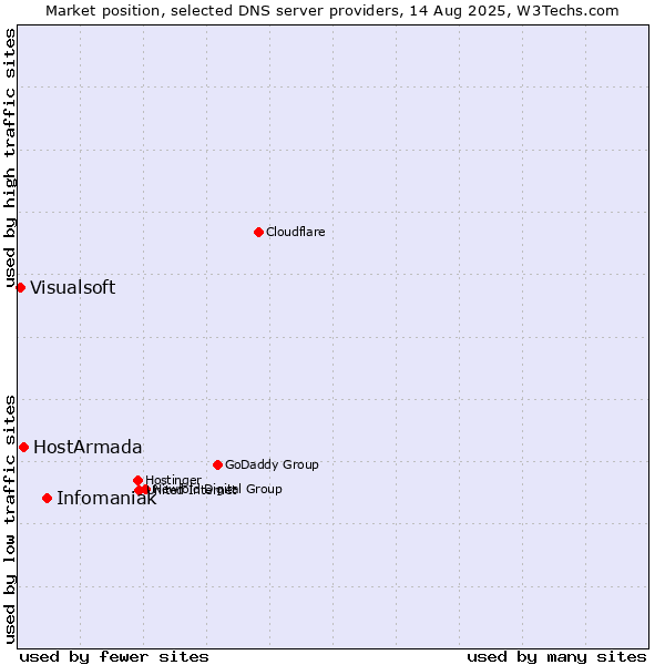 Market position of Infomaniak vs. HostArmada vs. Visualsoft