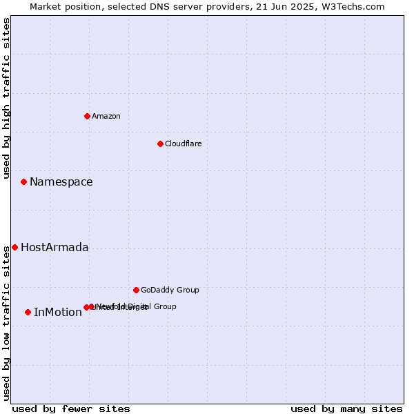 Market position of InMotion vs. Namespace vs. HostArmada