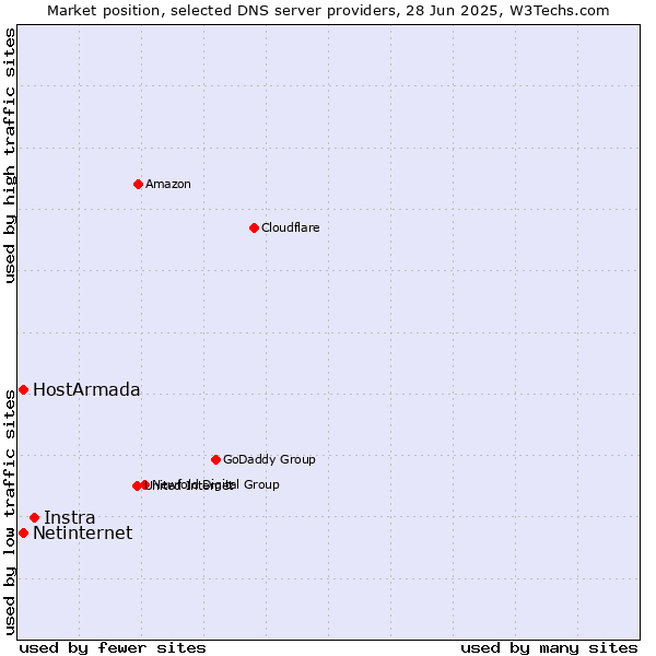 Market position of Instra vs. HostArmada vs. Netinternet