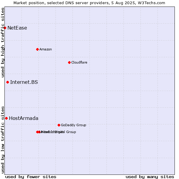 Market position of Internet.BS vs. HostArmada vs. NetEase