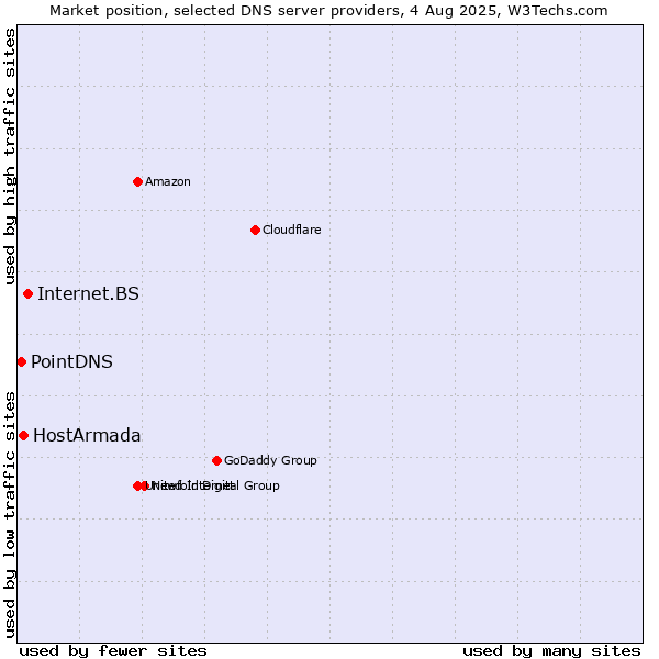 Market position of Internet.BS vs. HostArmada vs. PointDNS