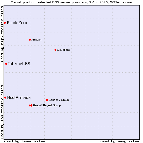 Market position of Internet.BS vs. HostArmada vs. RcodeZero