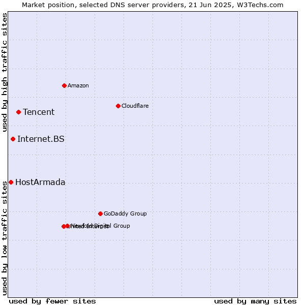Market position of Tencent vs. Internet.BS vs. HostArmada