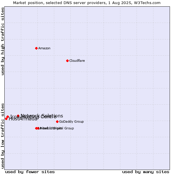 Market position of Network Solutions vs. Iron Hosting Centre vs. HostArmada
