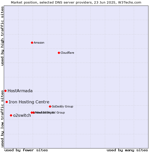 Market position of o2switch vs. Iron Hosting Centre vs. HostArmada