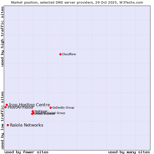 Market position of Raiola Networks vs. Iron Hosting Centre vs. HostArmada