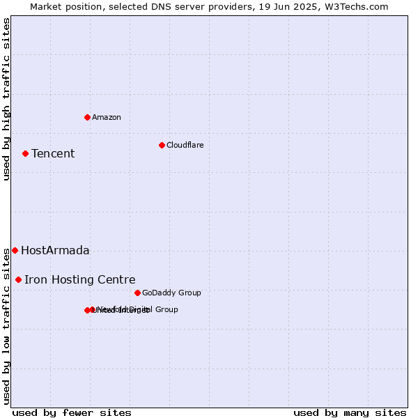 Market position of Tencent vs. Iron Hosting Centre vs. HostArmada