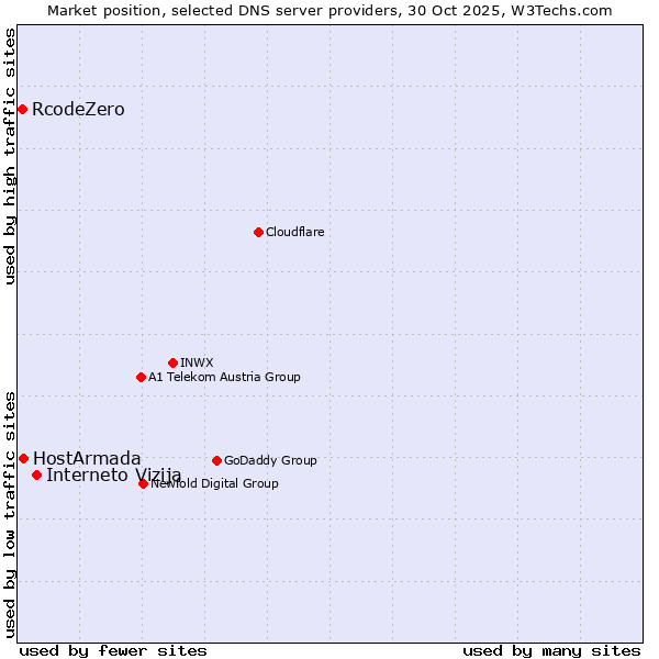 Market position of Interneto Vizija vs. HostArmada vs. RcodeZero