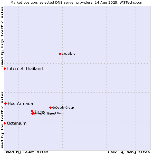 Market position of HostArmada vs. Internet Thailand vs. Octenium
