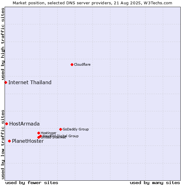 Market position of PlanetHoster vs. HostArmada vs. Internet Thailand