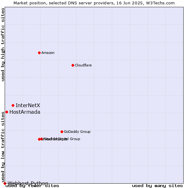 Market position of InterNetX vs. HostArmada vs. Webhost Python