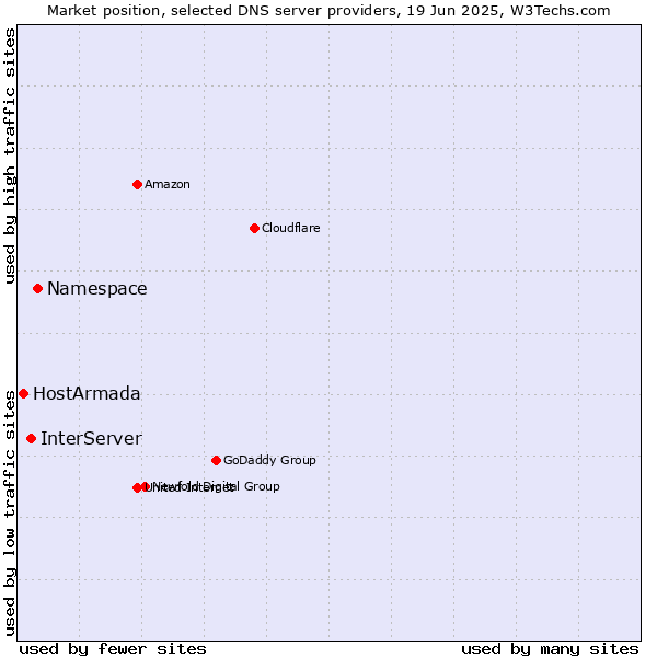 Market position of Namespace vs. InterServer vs. HostArmada