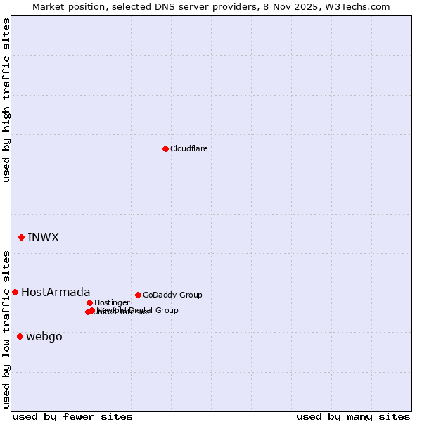 Market position of INWX vs. webgo vs. HostArmada