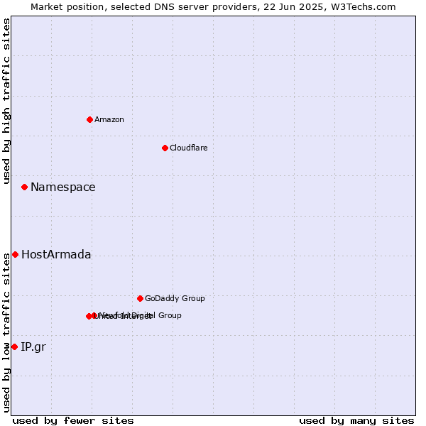 Market position of Namespace vs. HostArmada vs. IP.gr