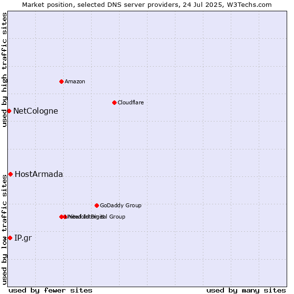 Market position of HostArmada vs. IP.gr vs. NetCologne