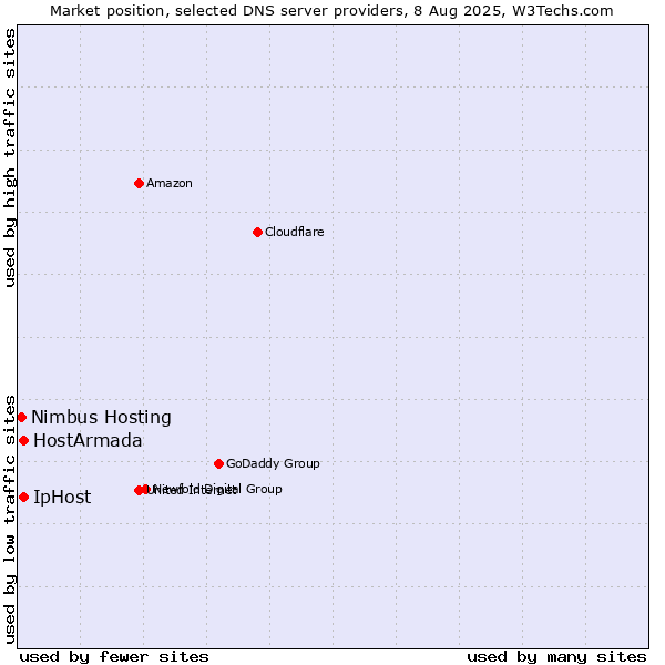 Market position of HostArmada vs. IpHost vs. Nimbus Hosting