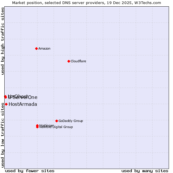 Market position of HostArmada vs. IPServerOne vs. LinQhost