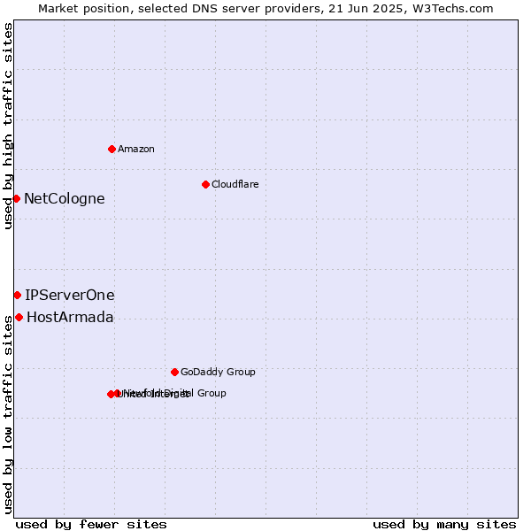 Market position of HostArmada vs. IPServerOne vs. NetCologne