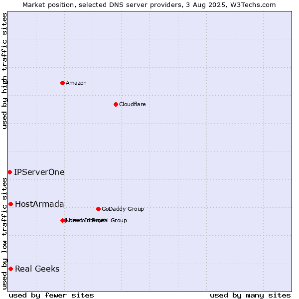 Market position of HostArmada vs. Real Geeks vs. IPServerOne