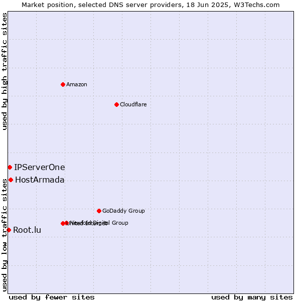 Market position of HostArmada vs. IPServerOne vs. Root.lu