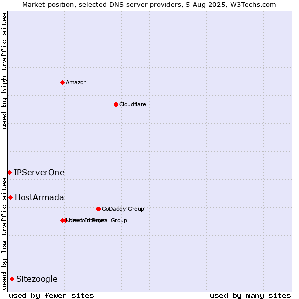 Market position of Sitezoogle vs. HostArmada vs. IPServerOne