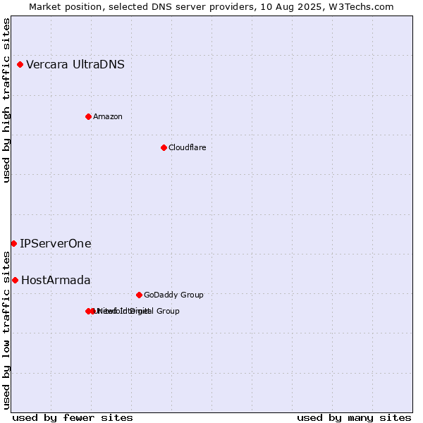 Market position of Vercara UltraDNS vs. HostArmada vs. IPServerOne