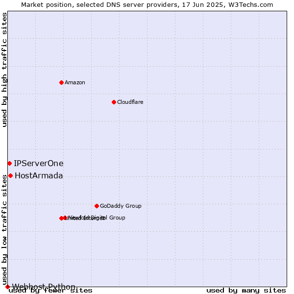 Market position of HostArmada vs. IPServerOne vs. Webhost Python