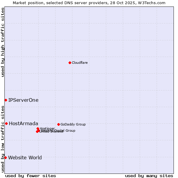 Market position of HostArmada vs. IPServerOne vs. Website World