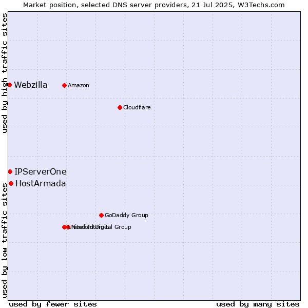 Market position of HostArmada vs. IPServerOne vs. Webzilla