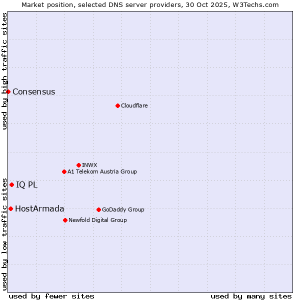 Market position of IQ PL vs. HostArmada vs. Consensus