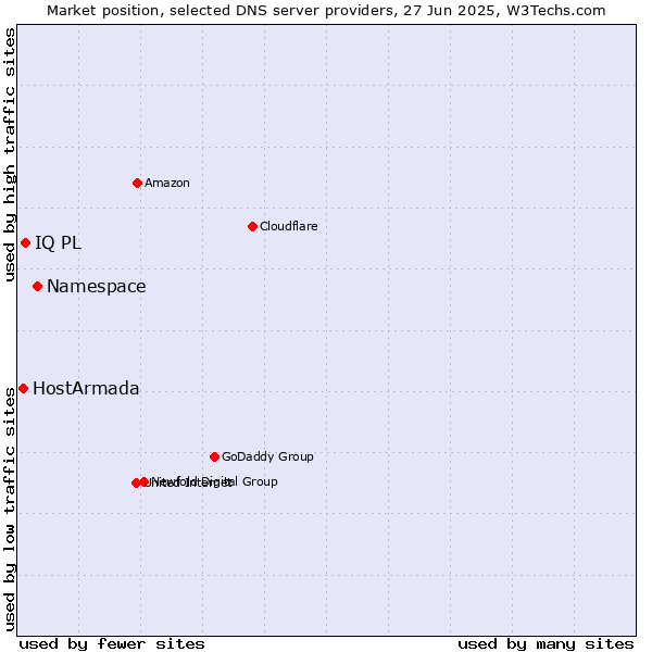 Market position of Namespace vs. IQ PL vs. HostArmada