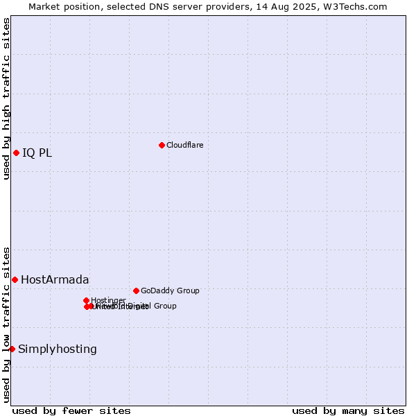 Market position of IQ PL vs. HostArmada vs. Simplyhosting