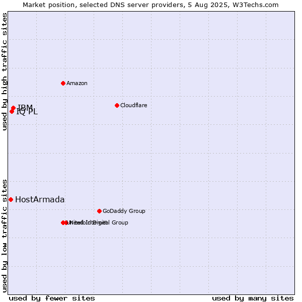 Market position of IBM vs. IQ PL vs. HostArmada