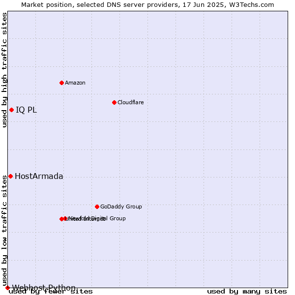 Market position of IQ PL vs. HostArmada vs. Webhost Python