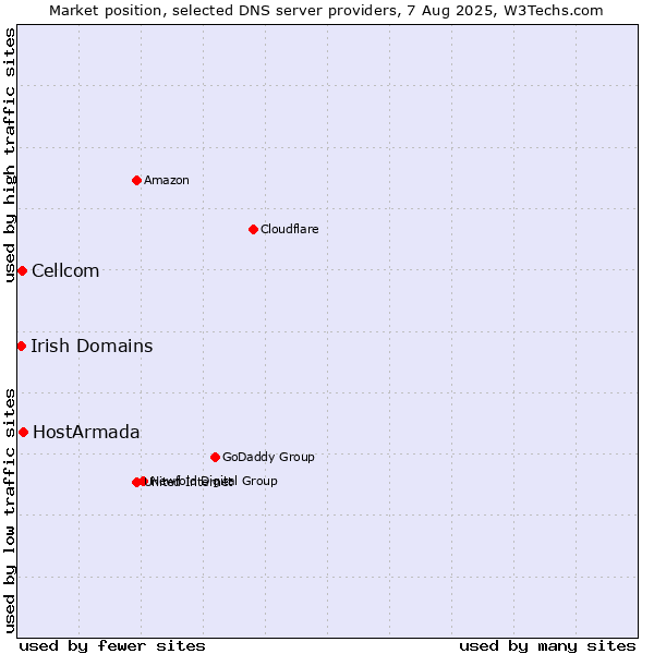 Market position of HostArmada vs. Cellcom vs. Irish Domains