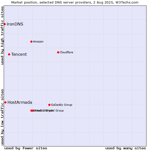 Market position of Tencent vs. HostArmada vs. ironDNS