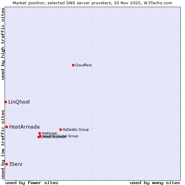 Market position of IServ vs. HostArmada vs. LinQhost