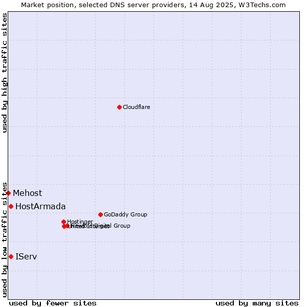 Market position of HostArmada vs. IServ vs. Mehost