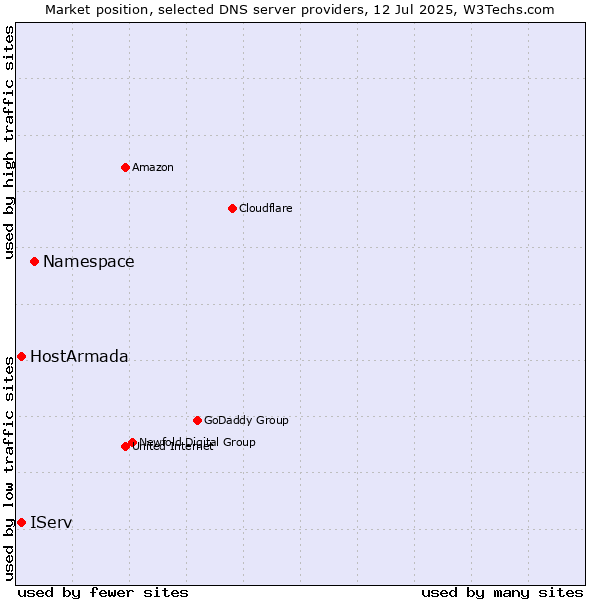 Market position of Namespace vs. IServ vs. HostArmada