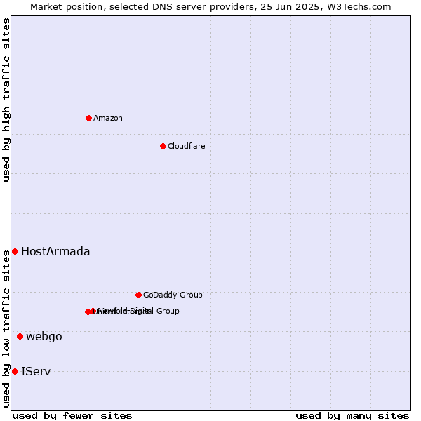 Market position of webgo vs. HostArmada vs. IServ