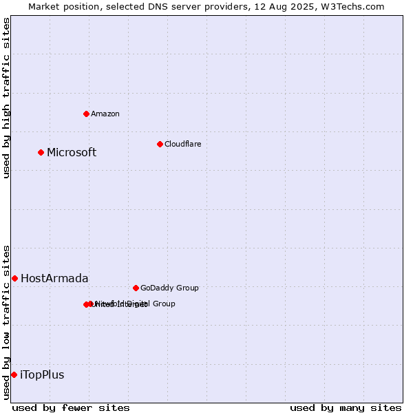 Market position of Microsoft vs. HostArmada vs. iTopPlus