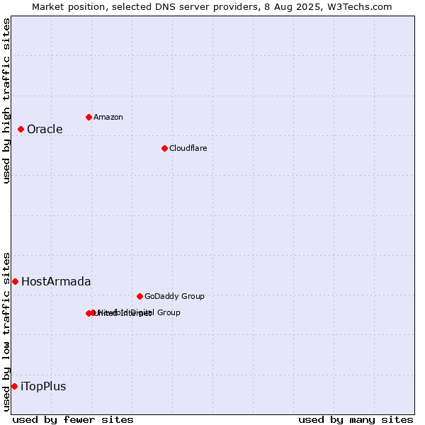 Market position of Oracle vs. HostArmada vs. iTopPlus