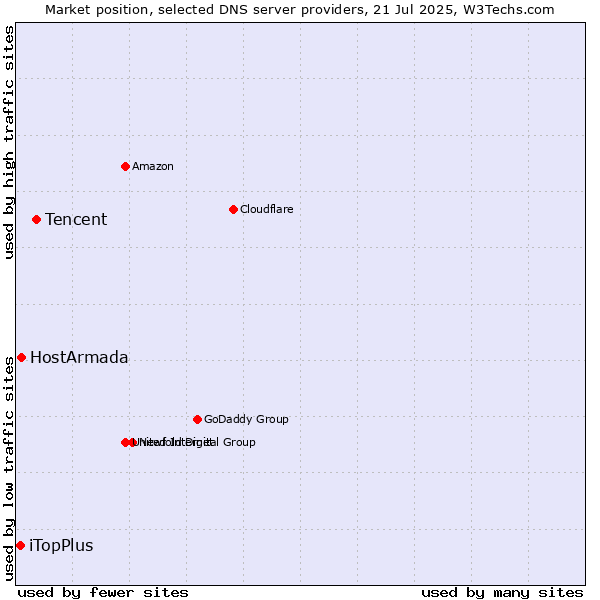 Market position of Tencent vs. HostArmada vs. iTopPlus