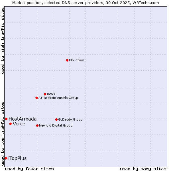 Market position of Vercel vs. HostArmada vs. iTopPlus